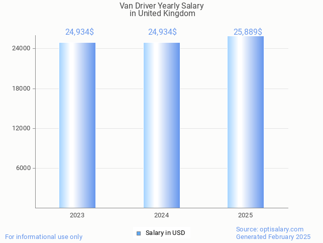 van driver salary in united kingdom 2025 van driver salary in united kingdom 2025