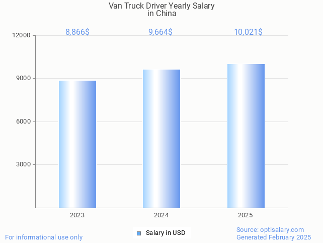 van truck driver salary in china 2025 van truck driver salary in china 2025