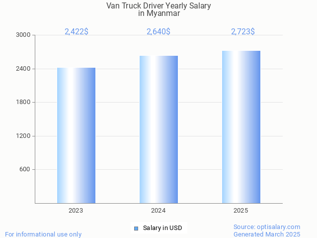 van truck driver salary in myanmar 2025