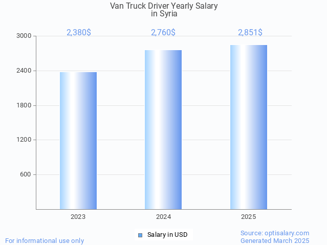 van truck driver salary in syria 2025 van truck driver salary in syria 2025