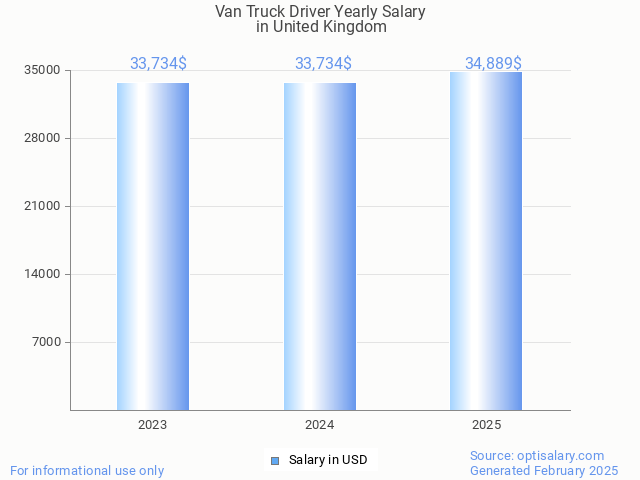 van truck driver salary in united kingdom 2025 van truck driver salary in united kingdom 2025