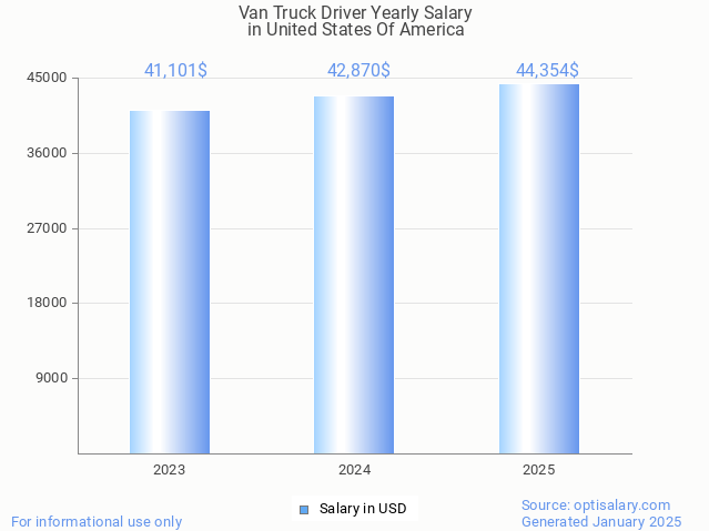 van truck driver salary in united states of america 2025 van truck driver salary in united states of america 2025