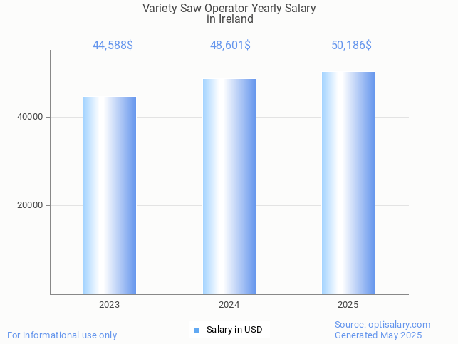 variety saw operator salary in ireland 2025 variety saw operator salary in ireland 2025