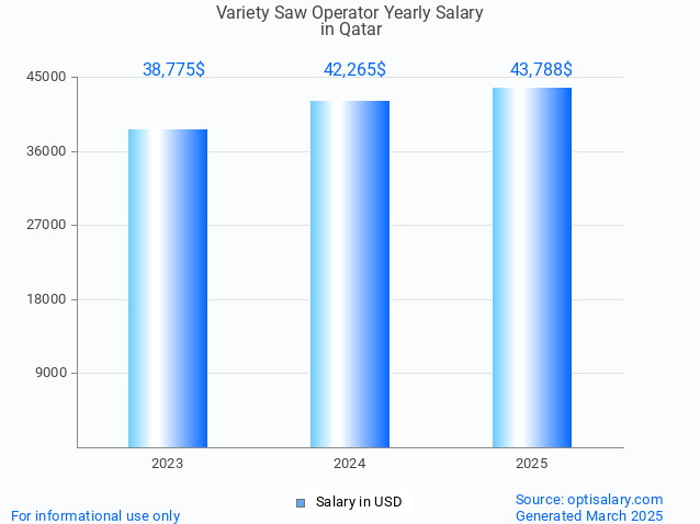 variety saw operator salary in qatar 2025 variety saw operator salary in qatar 2025