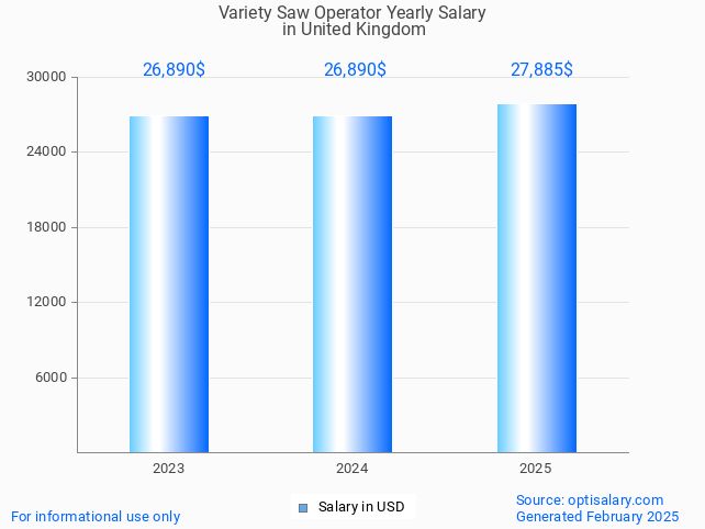 variety saw operator salary in united kingdom 2025 variety saw operator salary in united kingdom 2025