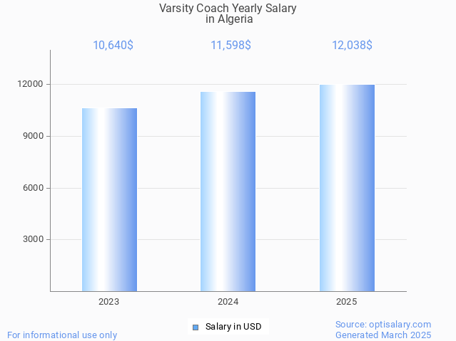 varsity coach salary in algeria 2025 varsity coach salary in algeria 2025