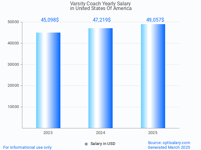 varsity coach salary in united states of america 2025 varsity coach salary in united states of america 2025