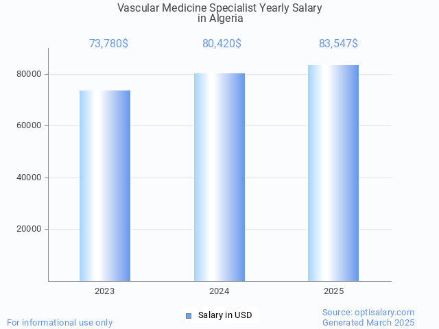 vascular medicine specialist salary in algeria 2025 vascular medicine specialist salary in algeria 2025