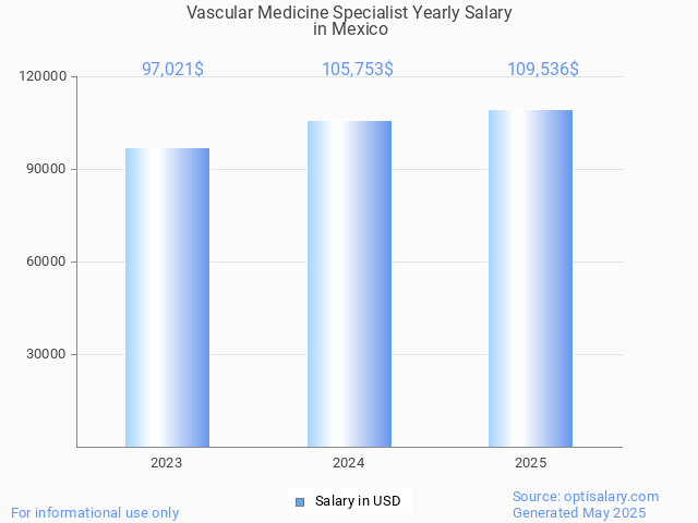 vascular medicine specialist salary in mexico 2025 vascular medicine specialist salary in mexico 2025