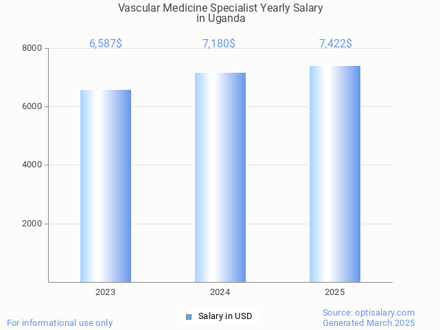 vascular medicine specialist salary in uganda 2025 vascular medicine specialist salary in uganda 2025
