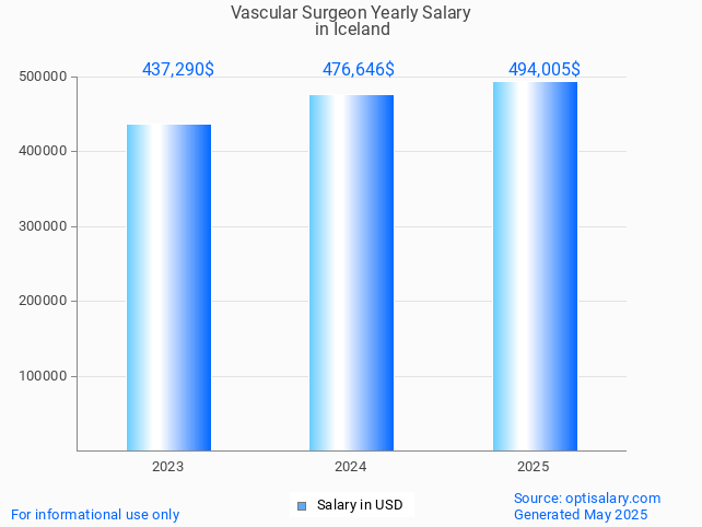 vascular surgeon salary in iceland 2025 vascular surgeon salary in iceland 2025