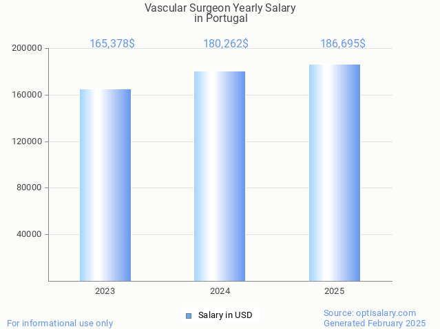 vascular surgeon salary in portugal 2025 vascular surgeon salary in portugal 2025