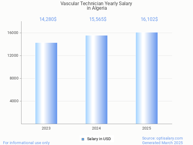 vascular technician salary in algeria 2025 vascular technician salary in algeria 2025
