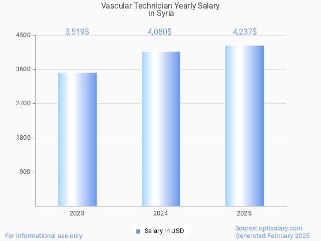 vascular technician salary in syria 2025 vascular technician salary in syria 2025