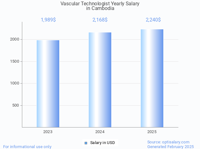 vascular technologist salary in cambodia 2025 vascular technologist salary in cambodia 2025
