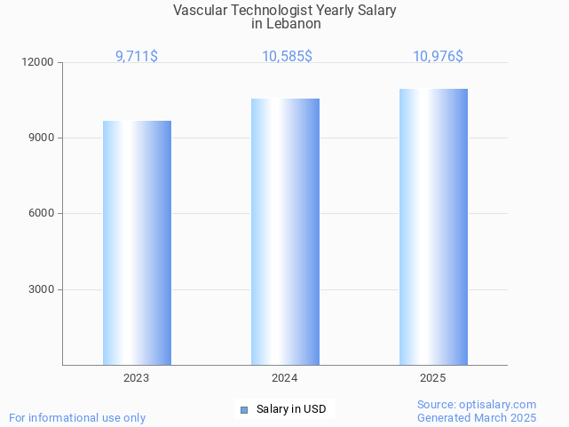 vascular technologist salary in lebanon 2025 vascular technologist salary in lebanon 2025