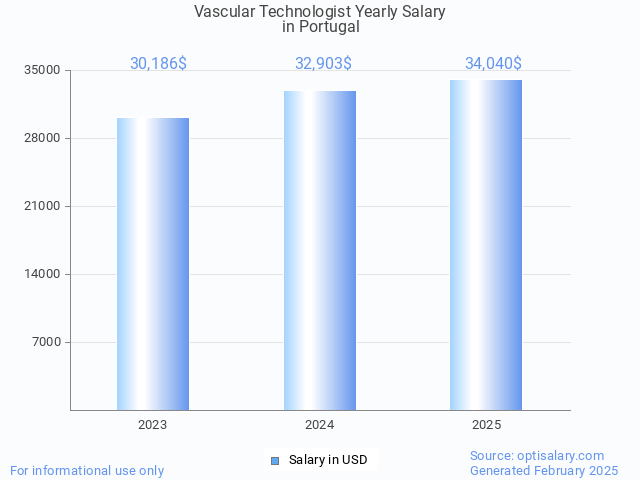 vascular technologist salary in portugal 2025 vascular technologist salary in portugal 2025