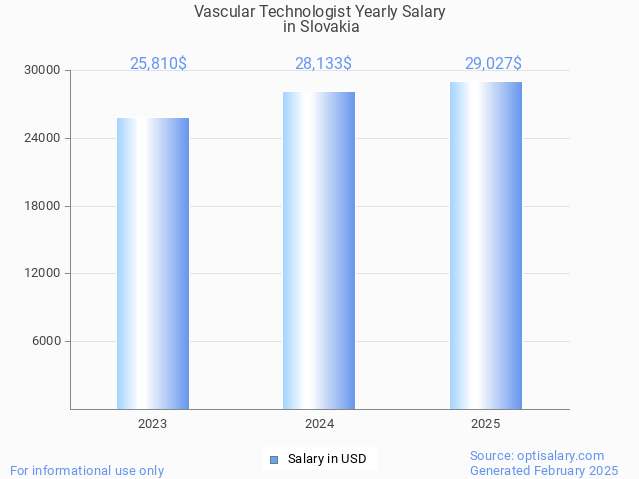 vascular technologist salary in slovakia 2025 vascular technologist salary in slovakia 2025