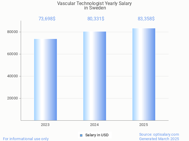 vascular technologist salary in sweden 2025 vascular technologist salary in sweden 2025