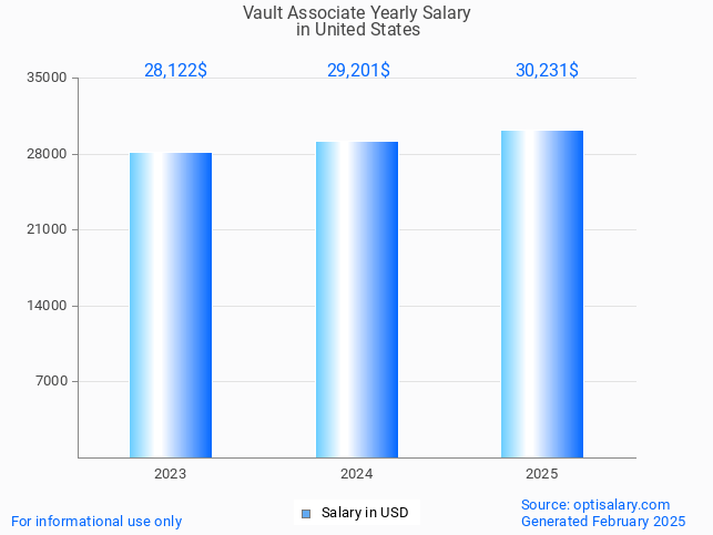 vault associate salary in united states 2025 vault associate salary in united states 2025