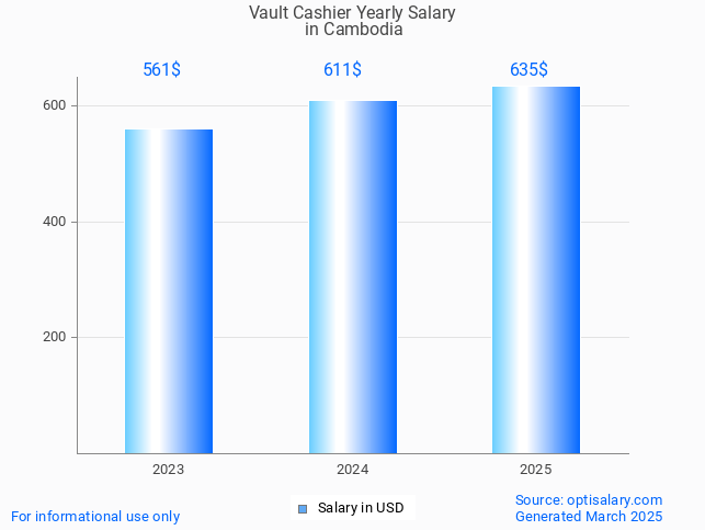 vault cashier salary in cambodia 2025 vault cashier salary in cambodia 2025