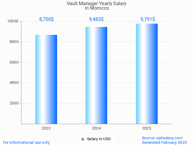 vault manager salary in morocco 2025 vault manager salary in morocco 2025