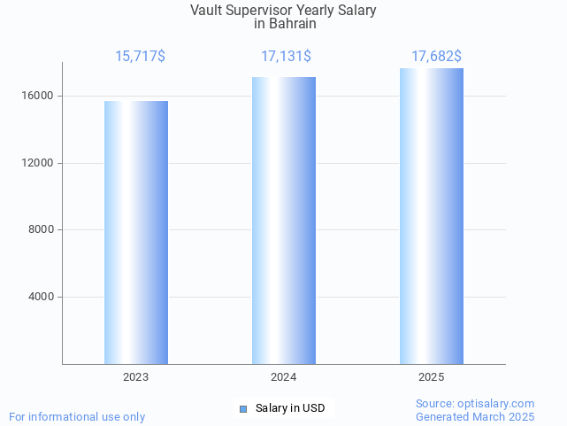 vault supervisor salary in bahrain 2025 vault supervisor salary in bahrain 2025