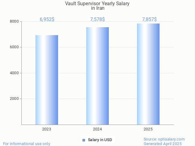 vault supervisor salary in iran 2025 vault supervisor salary in iran 2025