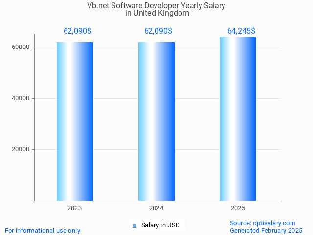 vb.net software developer salary in united kingdom 2025 vb.net software developer salary in united kingdom 2025