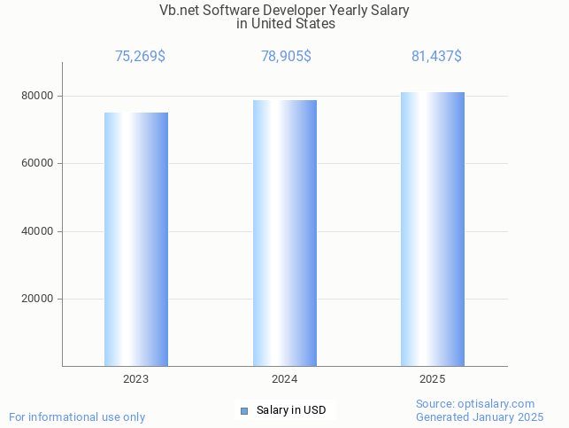 vb.net software developer salary in united states 2025 vb.net software developer salary in united states 2025