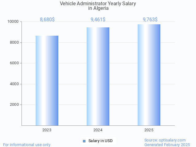 vehicle administrator salary in algeria 2025 vehicle administrator salary in algeria 2025