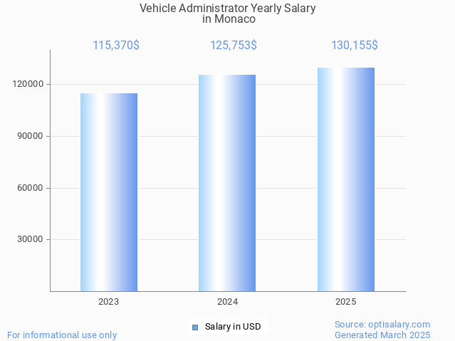 vehicle administrator salary in monaco 2025 vehicle administrator salary in monaco 2025