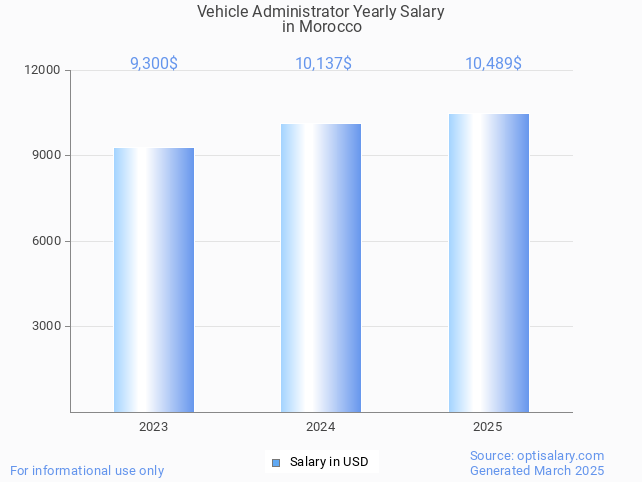 vehicle administrator salary in morocco 2025 vehicle administrator salary in morocco 2025