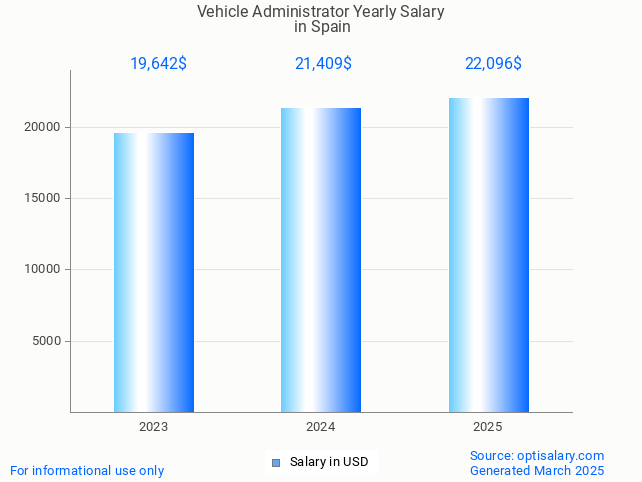 vehicle administrator salary in spain 2025 vehicle administrator salary in spain 2025
