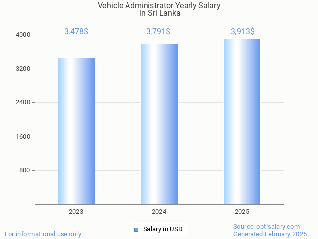 vehicle administrator salary in sri lanka 2025 vehicle administrator salary in sri lanka 2025
