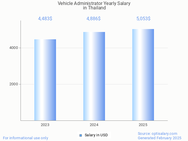 vehicle administrator salary in thailand 2025 vehicle administrator salary in thailand 2025