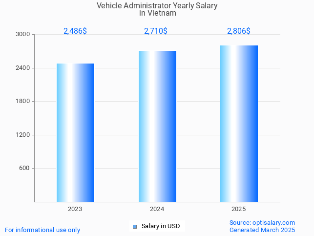 vehicle administrator salary in vietnam 2025 vehicle administrator salary in vietnam 2025