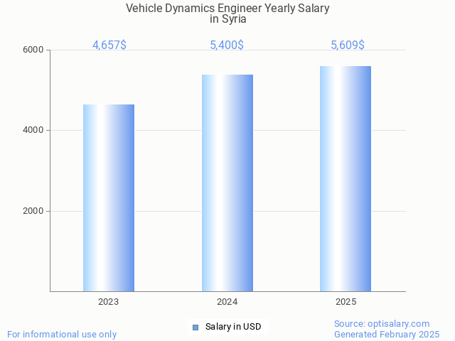 vehicle dynamics engineer salary in syria 2025 vehicle dynamics engineer salary in syria 2025
