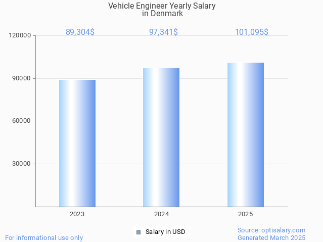vehicle engineer salary in denmark 2025 vehicle engineer salary in denmark 2025
