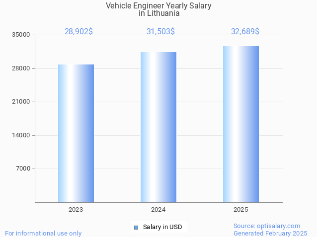 vehicle engineer salary in lithuania 2025 vehicle engineer salary in lithuania 2025