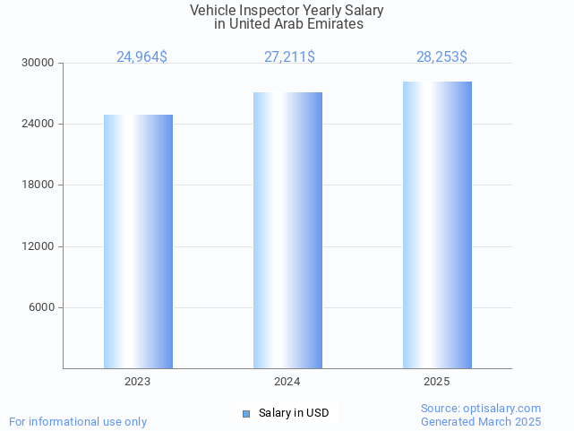 vehicle inspector salary in united arab emirates 2025 vehicle inspector salary in united arab emirates 2025