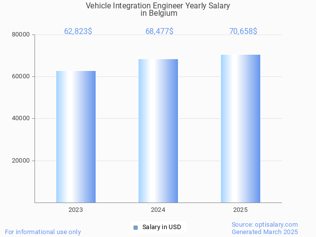 vehicle integration engineer salary in belgium 2025 vehicle integration engineer salary in belgium 2025