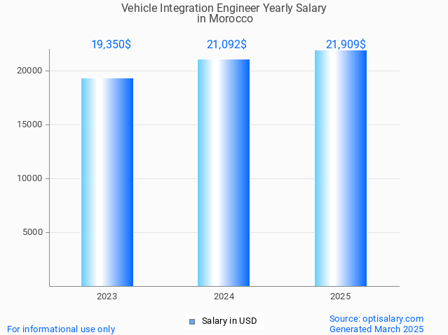vehicle integration engineer salary in morocco 2025 vehicle integration engineer salary in morocco 2025