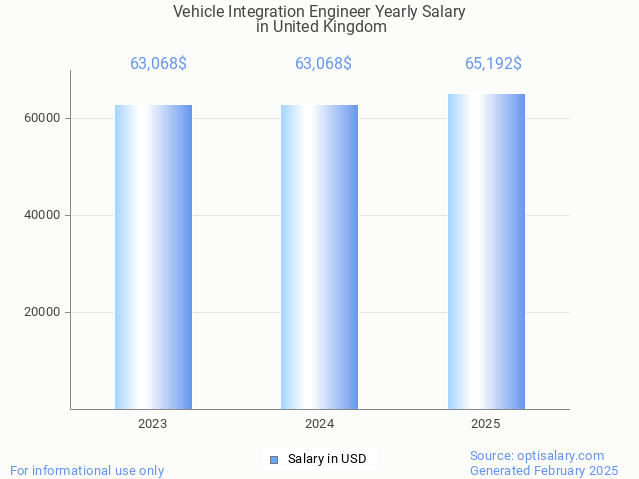 vehicle integration engineer salary in united kingdom 2025 vehicle integration engineer salary in united kingdom 2025