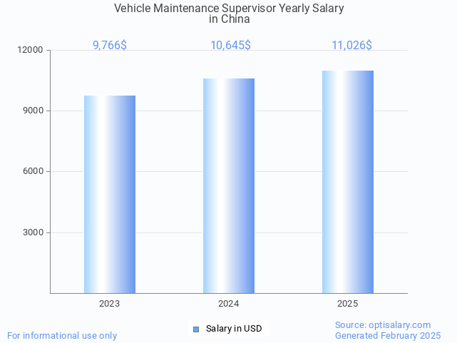 vehicle maintenance supervisor salary in china 2025 vehicle maintenance supervisor salary in china 2025