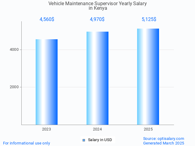 vehicle maintenance supervisor salary in kenya 2025 vehicle maintenance supervisor salary in kenya 2025