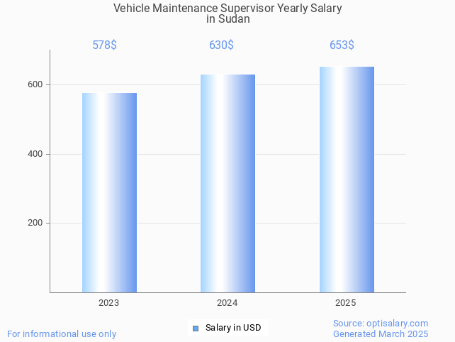 vehicle maintenance supervisor salary in sudan 2025 vehicle maintenance supervisor salary in sudan 2025