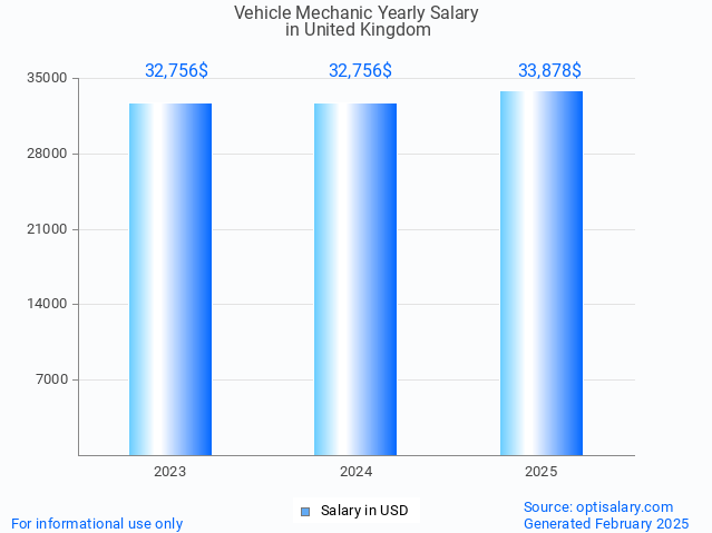 vehicle mechanic salary in united kingdom 2025 vehicle mechanic salary in united kingdom 2025