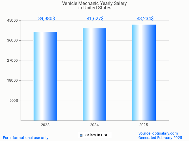 vehicle mechanic salary in united states 2025 vehicle mechanic salary in united states 2025