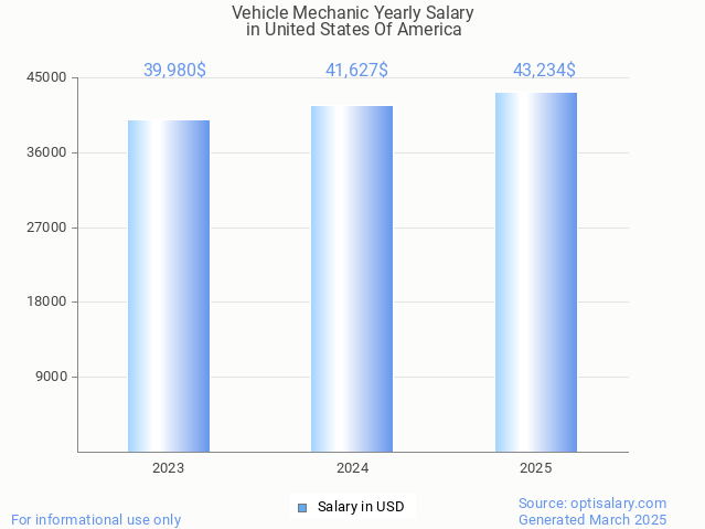 vehicle mechanic salary in united states of america 2025 vehicle mechanic salary in united states of america 2025